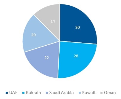 Share of SME sector, 2018 (% of GDP)