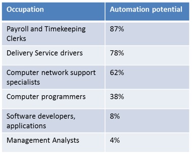 Current-task automation potential for selected occupations