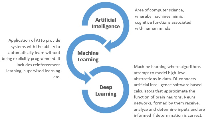 Deep Learning is interlinked with AI and Machine Learning