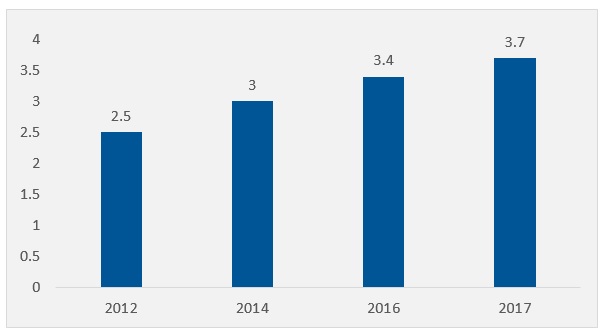 Global Internet Population Growth 2012-2017