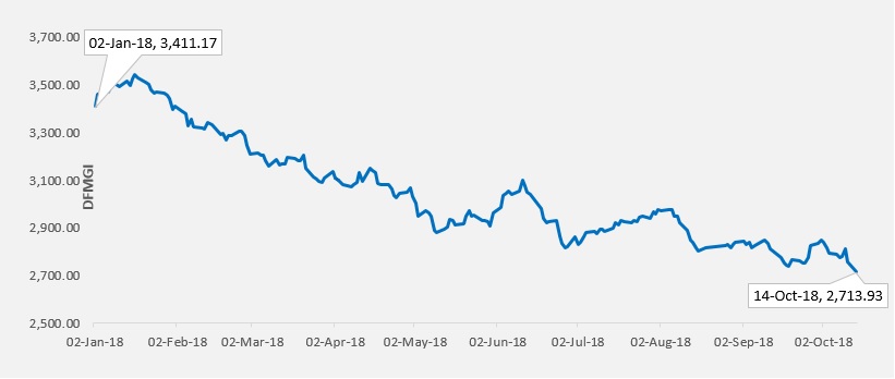 Dubai Stock Market has been on a steady decline in 2018