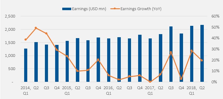 Corporate Earnings growth (YoY)