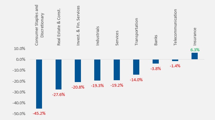 Individual Sectoral returns for 2018 paint a grim picture of the overall Dubai Market: