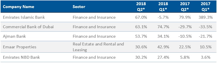 Top 5 gainers on a quarterly basis