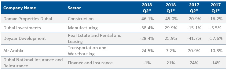 Top 5 losers on a quarterly basis