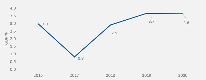 Growth forecast by the IMF remains Optimistic