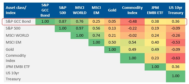 Low correlation of GCC bonds seen with JPM EMBI