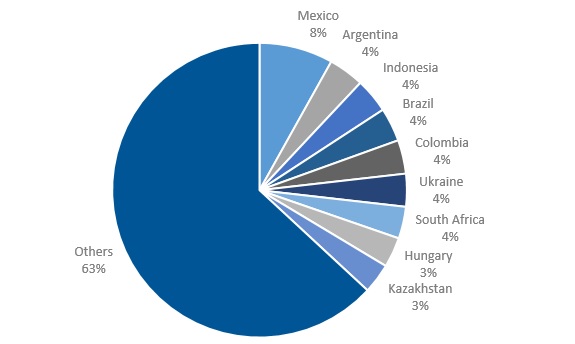 Geographical breakdown of the JPM EMBI