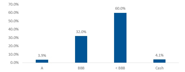 Bond quality breakdown