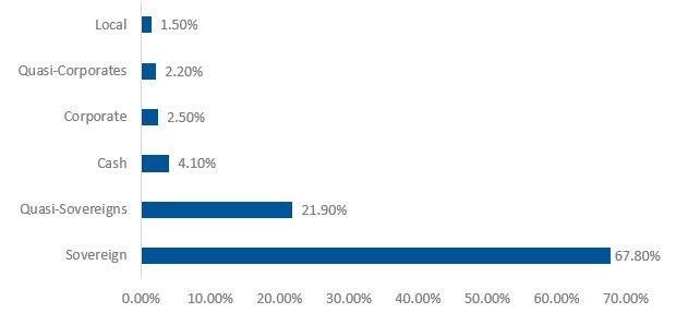 Sector breakdown