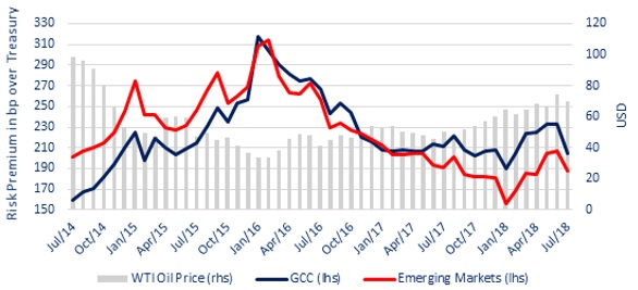 GCC vs. Emerging Market Spreads (Benchmarked against: 10yr US Treasury)