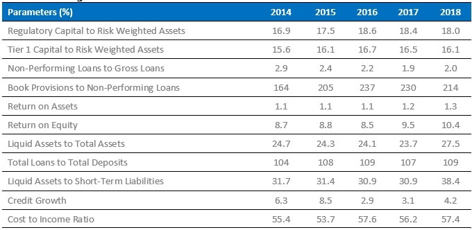 Kuwait Banking Sector Fundamentals 