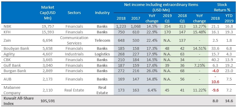 Kuwait Top 10 Companies by Market Capitalization