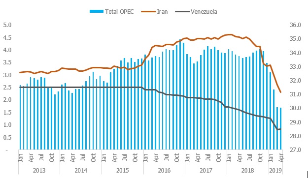 Impact of Sanctions on Iran and Venezuela on OPEC production figures (Million Bpd)