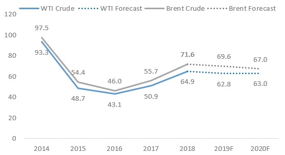 EIA Oil Price Forecast (USD per barrel):