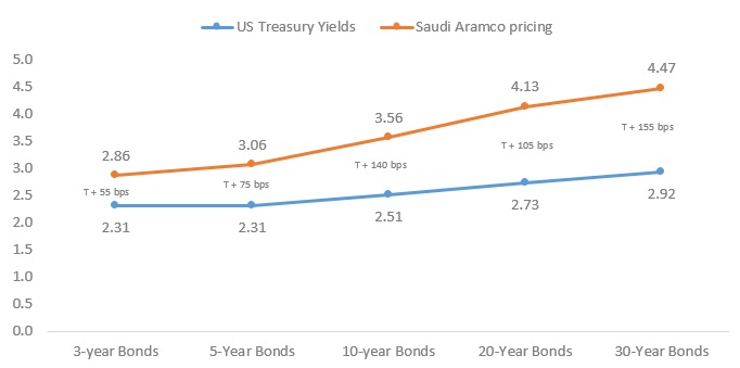 Saudi Aramco Bond Yield across maturities (%)