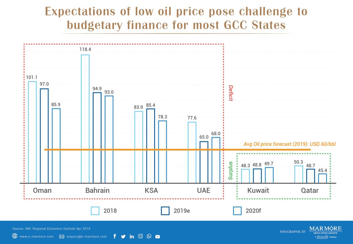 Expectation of low oil price pose challenge to budgetary