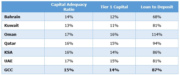 GCC Banks Liquidity Ratios (year-end 2018)