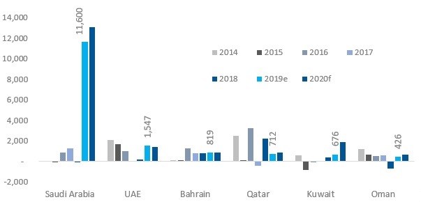 Net Foreign Portfolio investment into Equity (USD million)