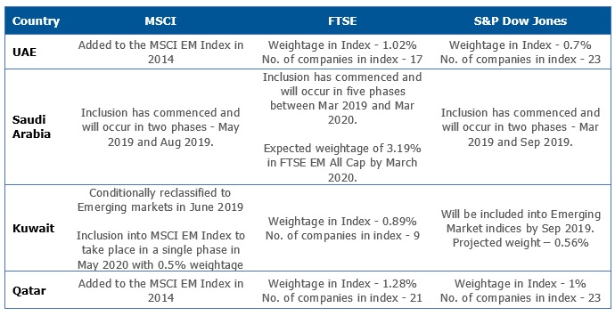 Classification of major GCC equity markets by Global index providers