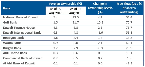 Foreign Ownership of Kuwaiti Banks