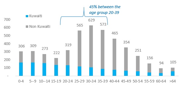 Kuwait Population Split by Nationality (000’s)