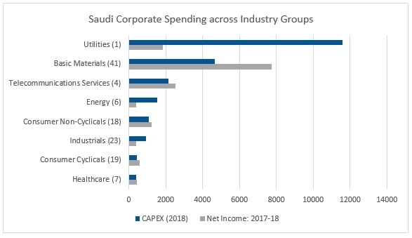Industry Groups & their Capital Spending