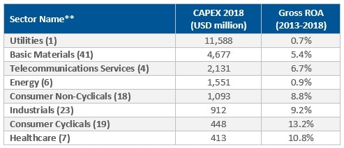 Capital Investment allocation vs Gross Return on Assets