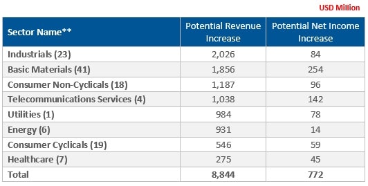 Potential Increase in Revenues/Profits: