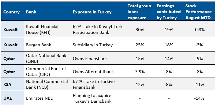 GCC banking exposure to Turkey