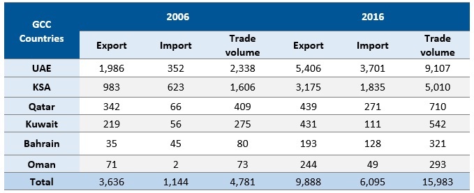 Turkey-GCC bilateral trade (in USD)