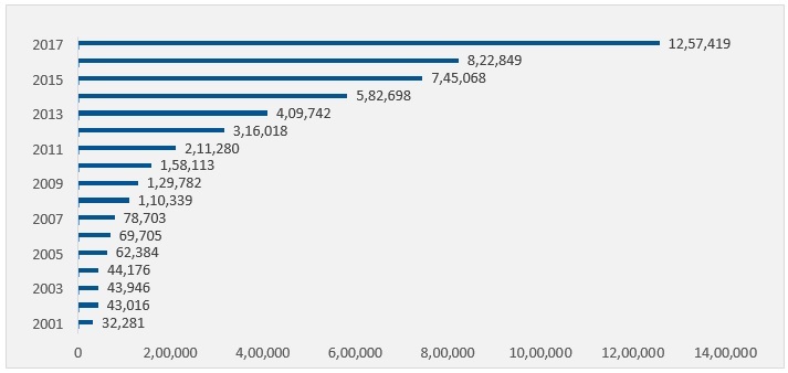 Number of GCC citizens arriving in Turkey, 2001–2017