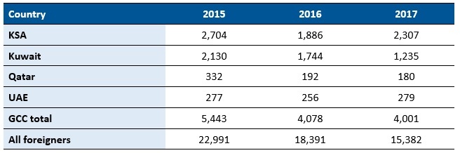 Number of houses sold in Turkey to GCC citizens