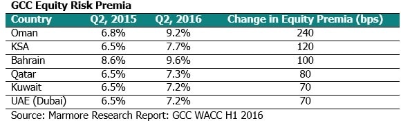 GCC Equity Risk Premia