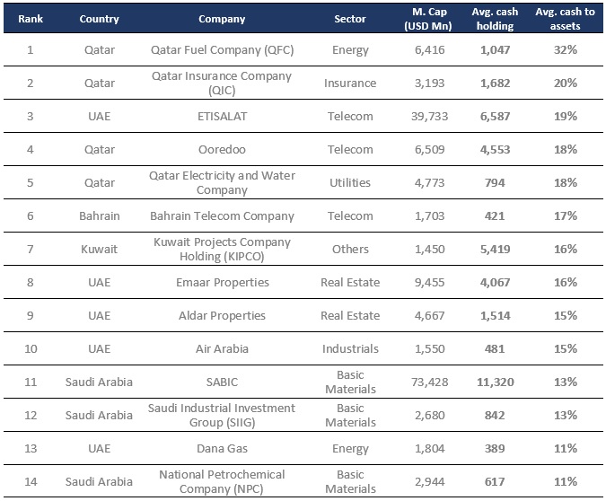 GCC companies with high cash holdings as % of assets