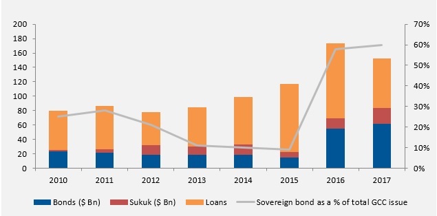 Debt boomed in 2016, majority being sovereign issues