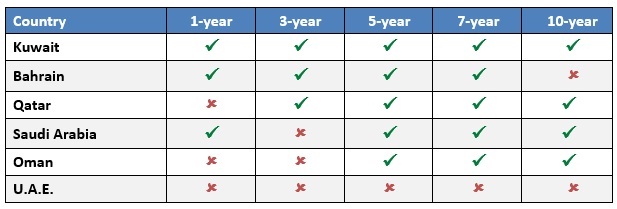 Table: Presence of domestic sovereign issues (active) by maturity