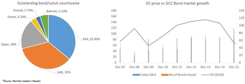 Outstanding bond/sukuk country wise | Oil price vs GCC Bond market growth