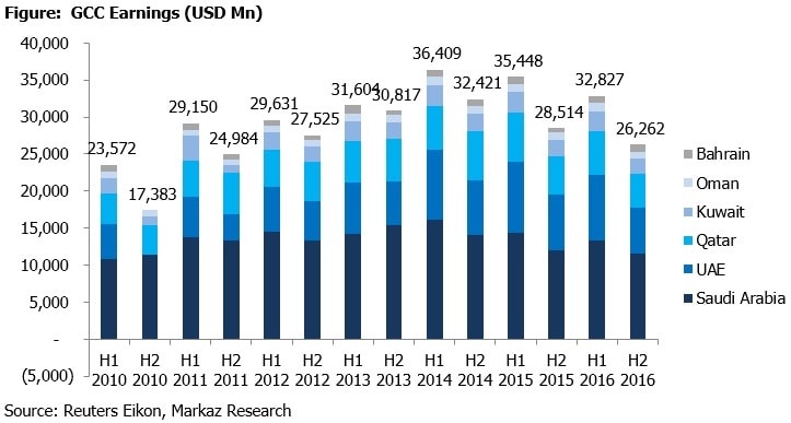 Figure: GCC Earnings (USD Mn)