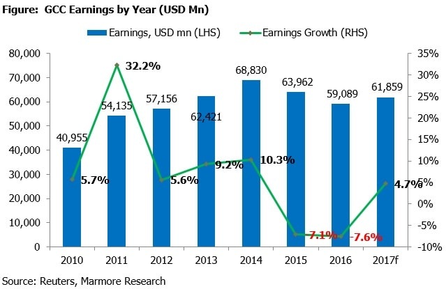 Figure: GCC Earnings by Year (USD Mn)