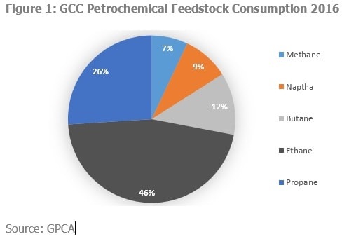 Figure 1: GCC Petrochemical Feedstock Consumption 2016