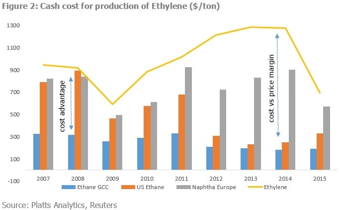 Figure 2: Cash cost for production of Ethylene ($/ton)