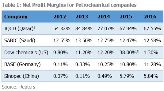 Table 1: Net Profit Margins for Petrochemical companies
