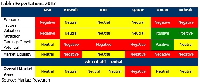 Table: Expectations 2017