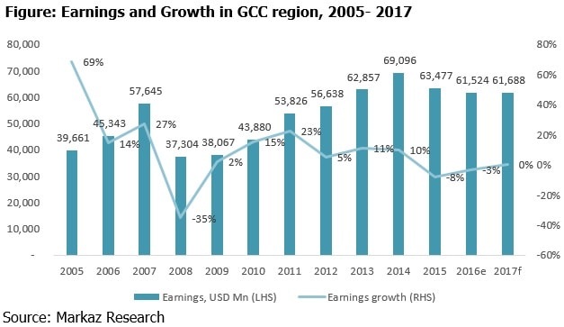 Figure: Earnings and Growth in GCC region, 2005- 2017