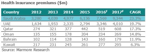 Health insurance premiums ($m)