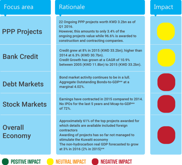 Projects Impact Indicator