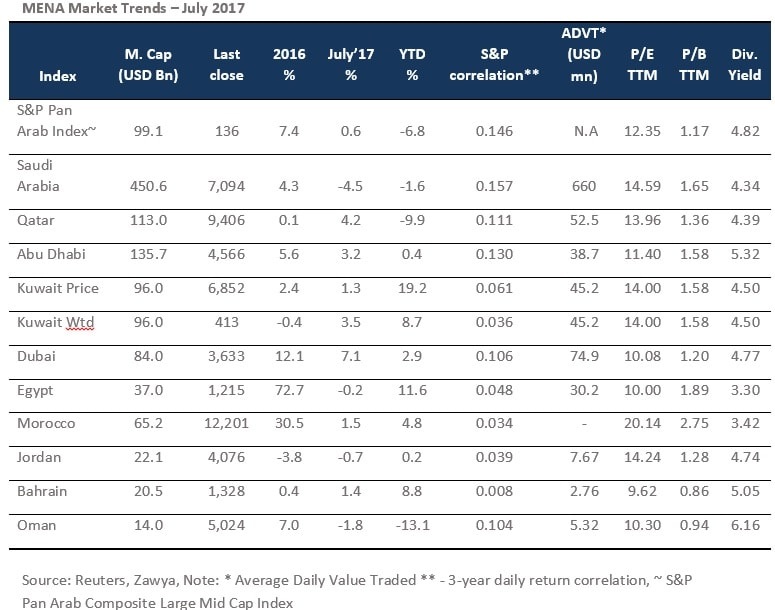 MENA Market Trends – July 2017