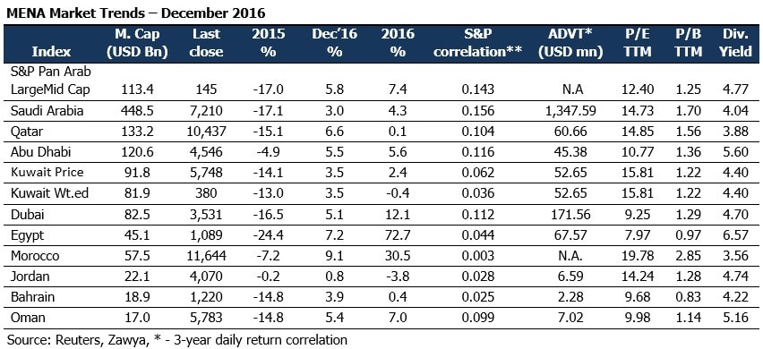 MENA Market Trends – December 2016