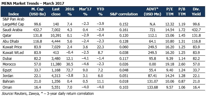 MENA Market Trends – March 2017